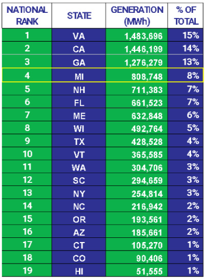 Biomass Energy National Rank Table